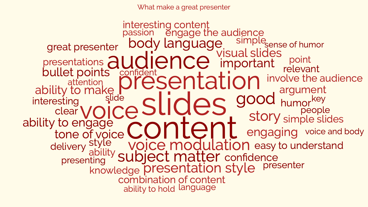 A word cloud generated using Word Cloud Plus of our "What makes a great presenter" dataset.