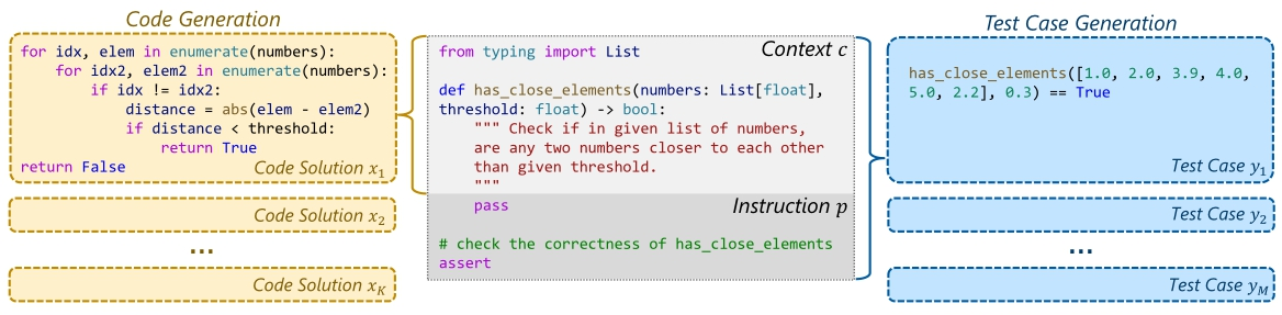 Testes de software com IA: Imagem dividida em três colunas: a coluna do meio mostra um código em Python, destacando o contexto e a instrução; a coluna da direita mostra os casos de testes gerados; e a coluna da esquerda mostra o código gerado.