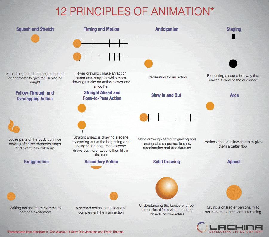 12 principles of animation are essential for efficiently animating 2d characters