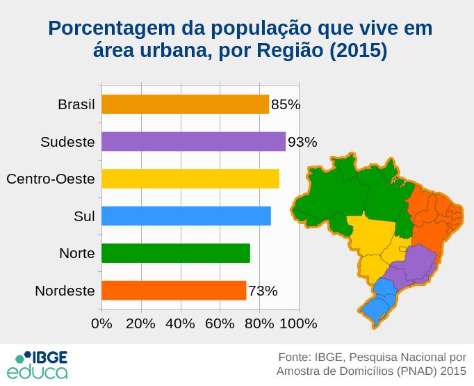 Porcentagem da população brasileira que vive em área urbana, por Região (2015): Brasil 85%; Sudeste 93%; Centro-Oeste 90%; Sul 86%; Norte 75%; Nordeste 73%