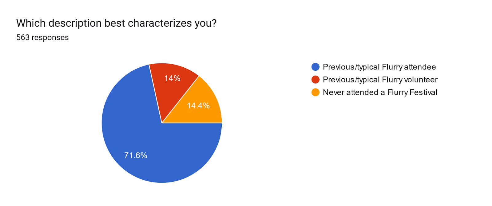 Forms response chart. Question title: Which description best characterizes you?
. Number of responses: 563 responses.