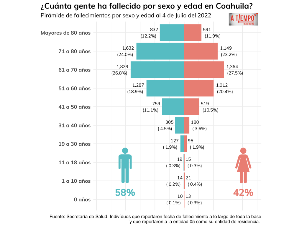 ¿Cuánta gente ha fallecido por sexo y edad en Coahuila?