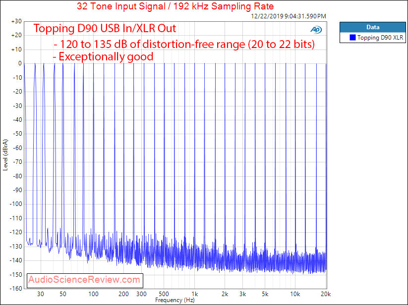 Topping D90 Balanced USB DAC XLR  Multitone Audio Measurements.png