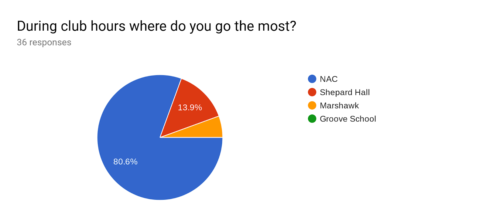 Forms response chart. Question title: During club hours where do you go the most? . Number of responses: 36 responses.