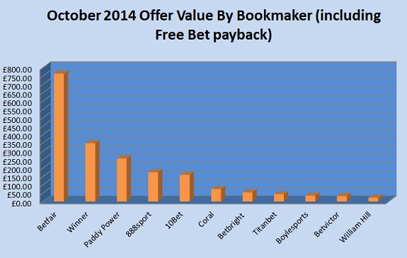 October 2014 Offer Value By Bookmaker (including Free Bet payback).jpg