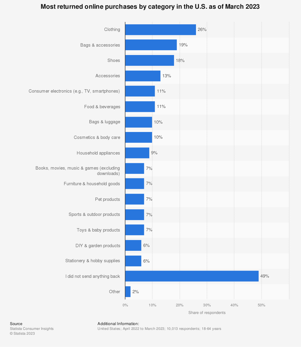 Importance of Minimizing Holiday Returns