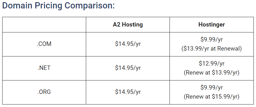 A2 Hosting vs Hostinger: Domain Pricing