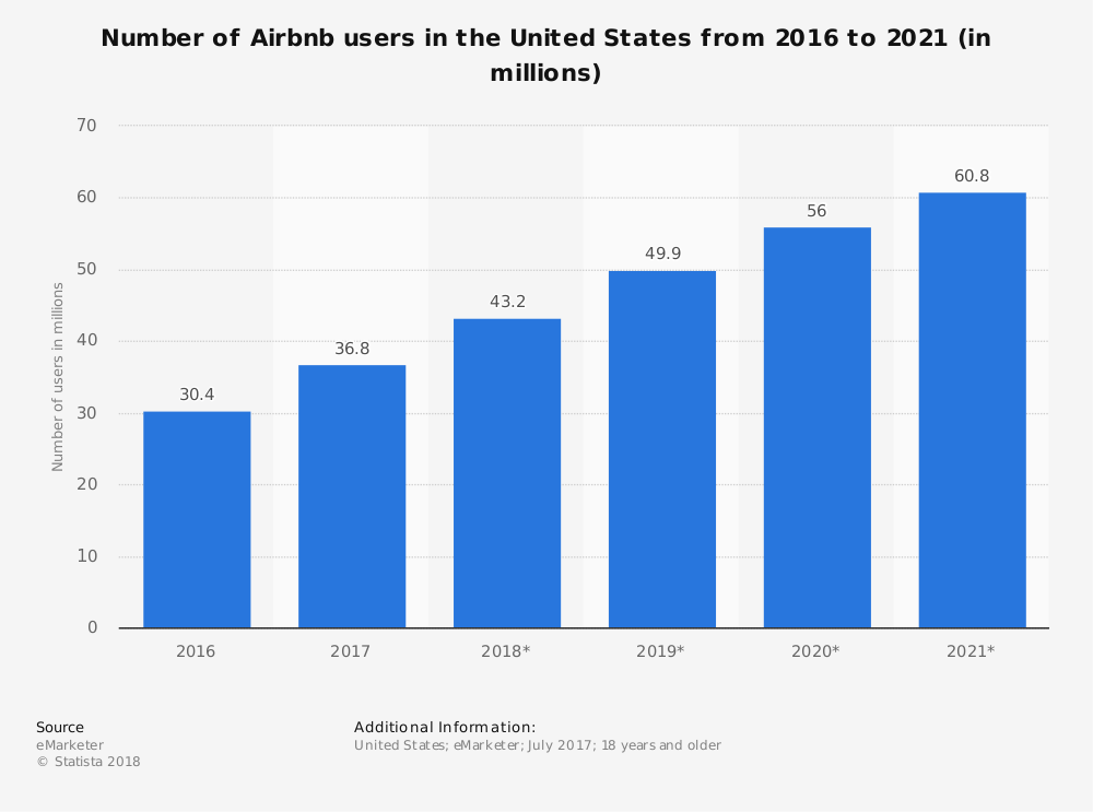 Statistiques de l'industrie hôtelière d'Airbnb aux États-Unis par nombre total d'utilisateurs