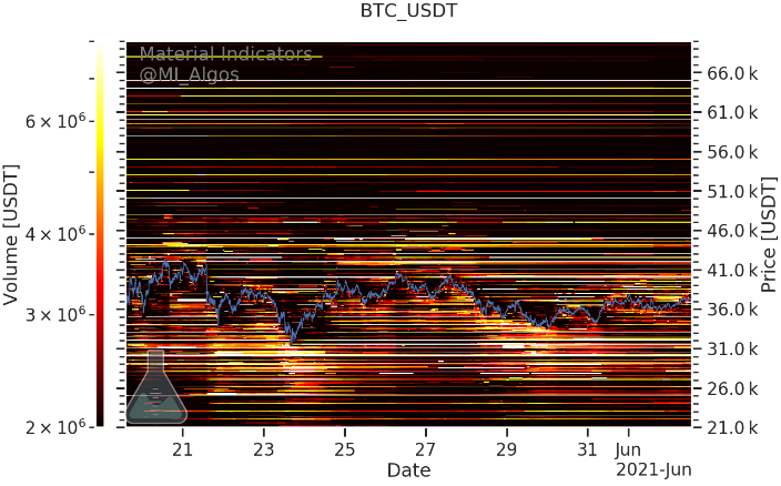 Lệnh mua và bán BTC/USD (Binance) kể từ ngày 2/6. Nguồn: Material Indicators/Twitter