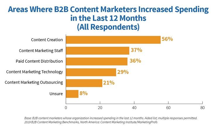 content marketing increased spend graph from Content Institute