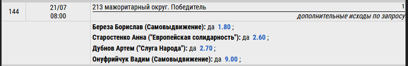 Обзор ставок букмекеров: больше всего букмекеры уверены в победе телеведущего Александра Дубинского в округе №94