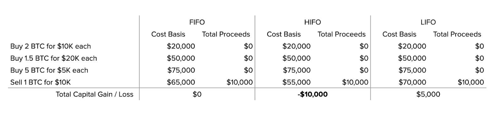 how to calculate bitcoin cost basis