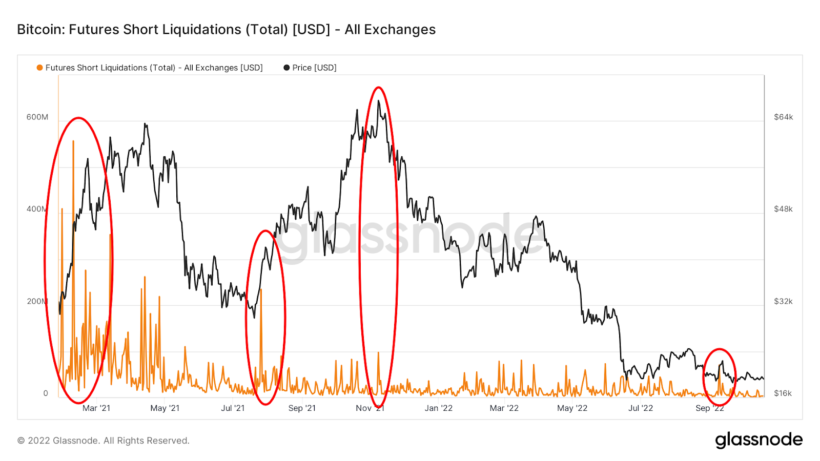Short liquidations for Bitcoin futures