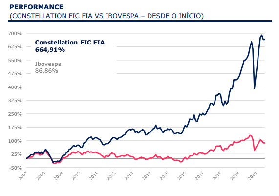 constellation rendimento maiores fundos de investimentos