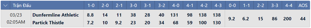Tỷ lệ tỷ số chính xác Dunfermline vs Partick Thistle