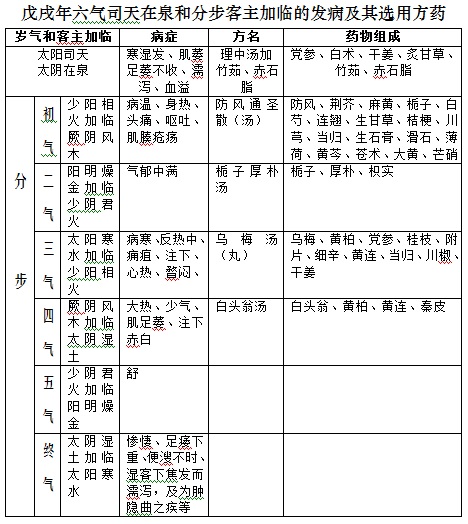 2018年（戊戌年）五运六气