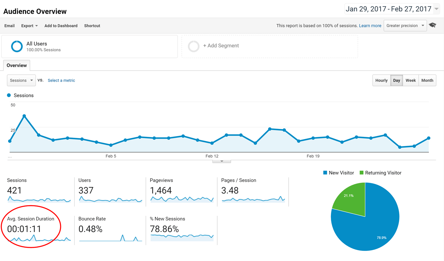 Painel do Google Analytics