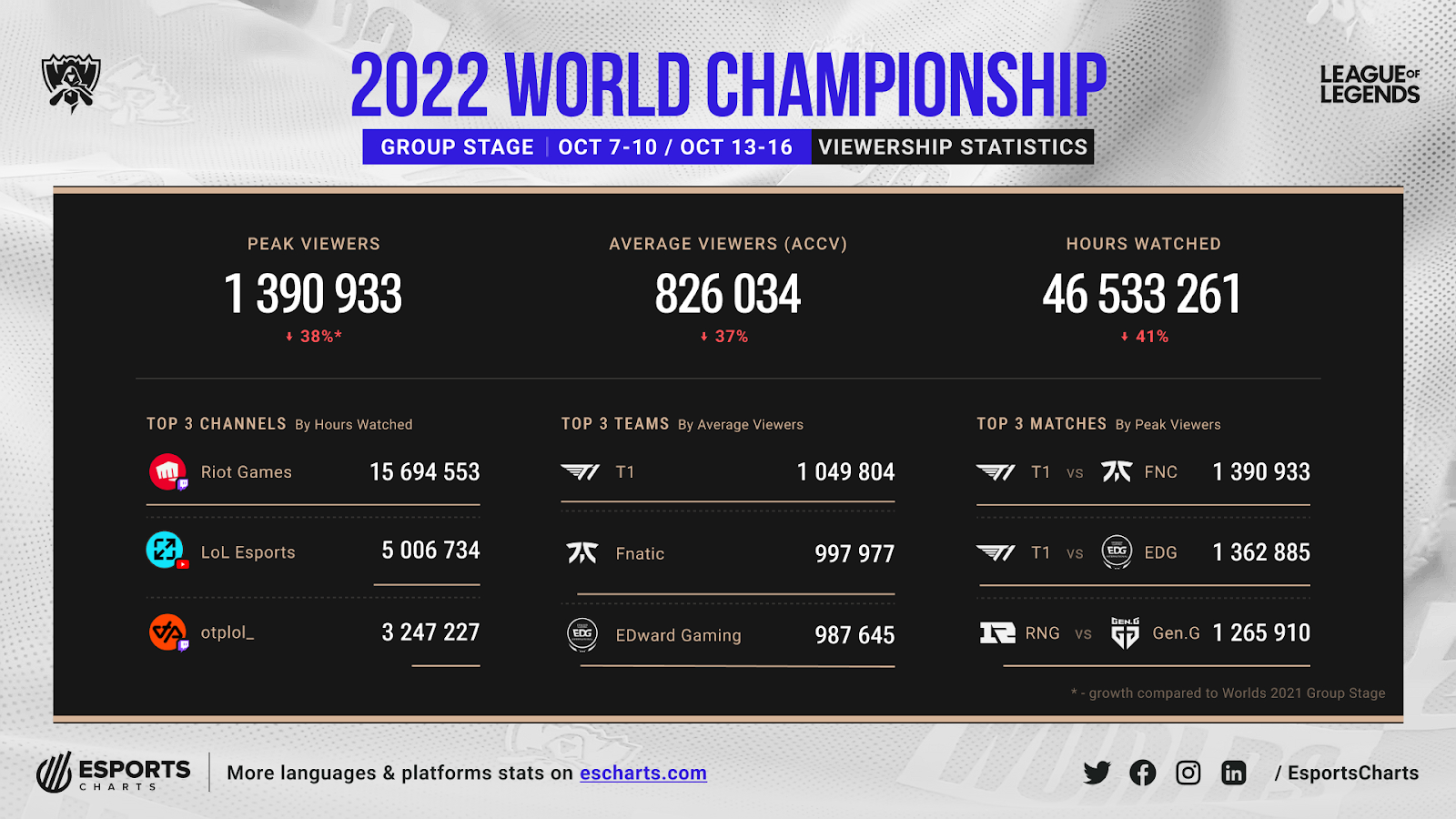 Worlds 2022 viewership