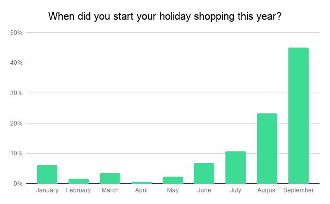 Holiday shopping started as soon as August in 2018, with a peak in September