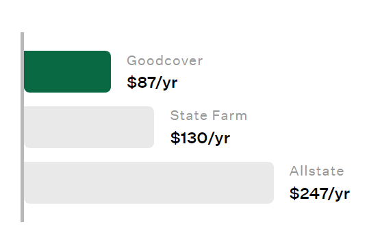 Comparison graph between Goodcover, State Farm, and Allstate renters insurance cost per year.