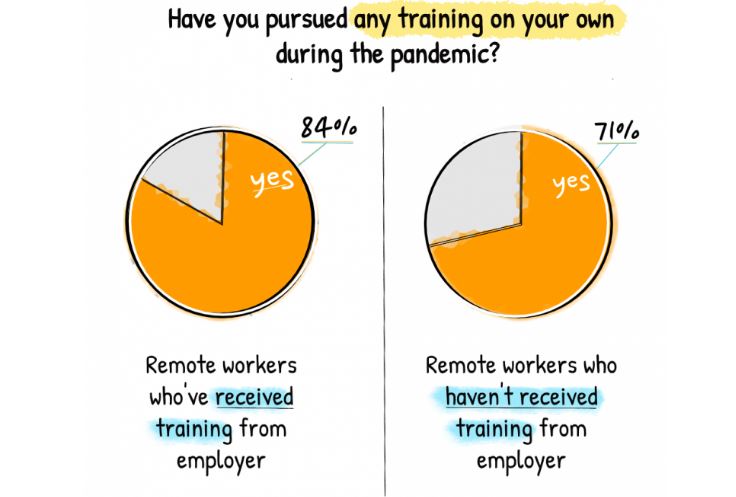 Remote work trends: statistics on training pursued while working remotely. 