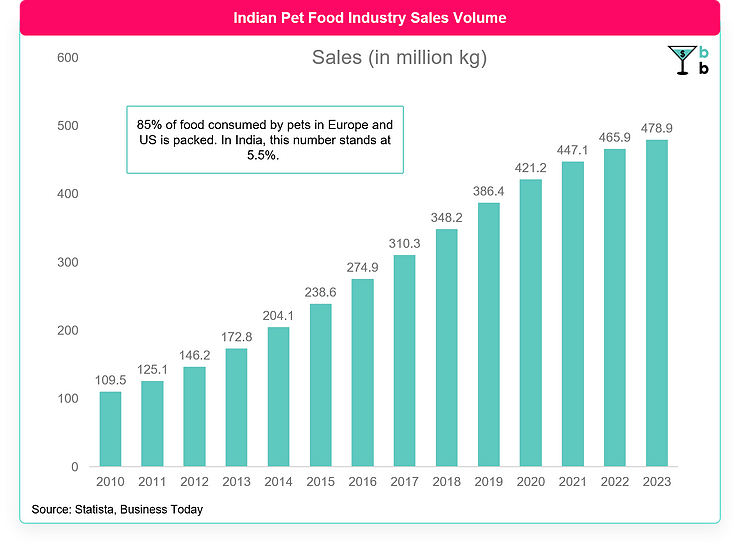 Pet care - Pet food sales volume