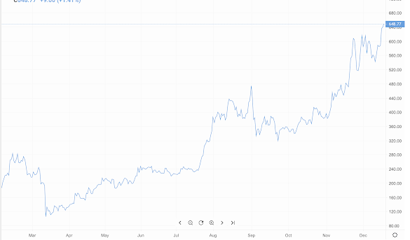 Will Ethereum Rise Again 2020 : Raise Capital Заработок на смарт конракте Ethereum Тренд ... / Today, ethereum's price trends seem to follow bitcoin closely.
