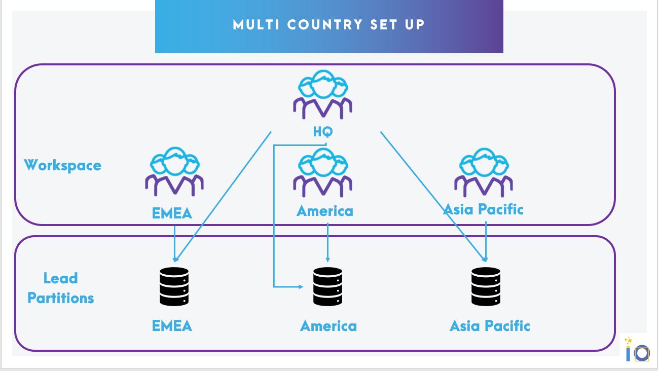 gestion du multi pays dans le match marketo vs hubspot