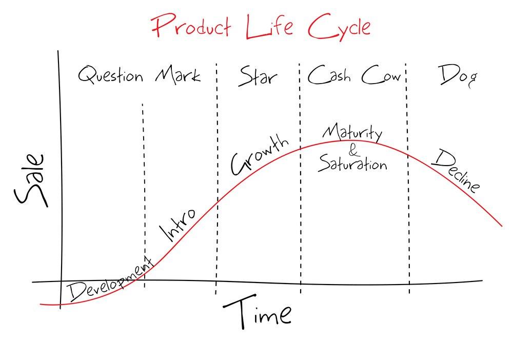 Examining the Product Life Cycle to Become Better Content Marketers