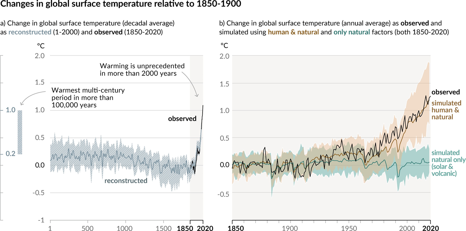 Global surface temperature change
