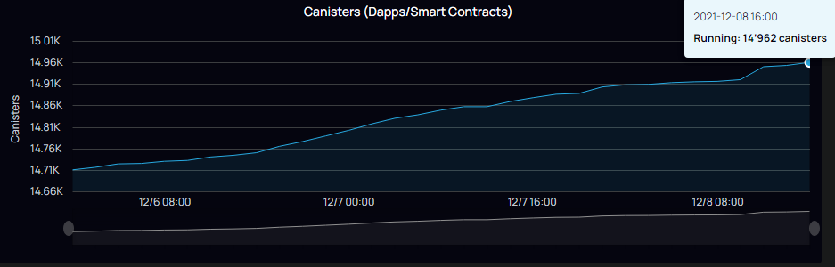 Sự gia tăng nhanh chóng của các Canister