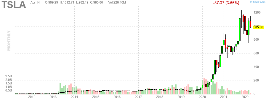 TSLA Tesla, Inc. monthly Stock Chart