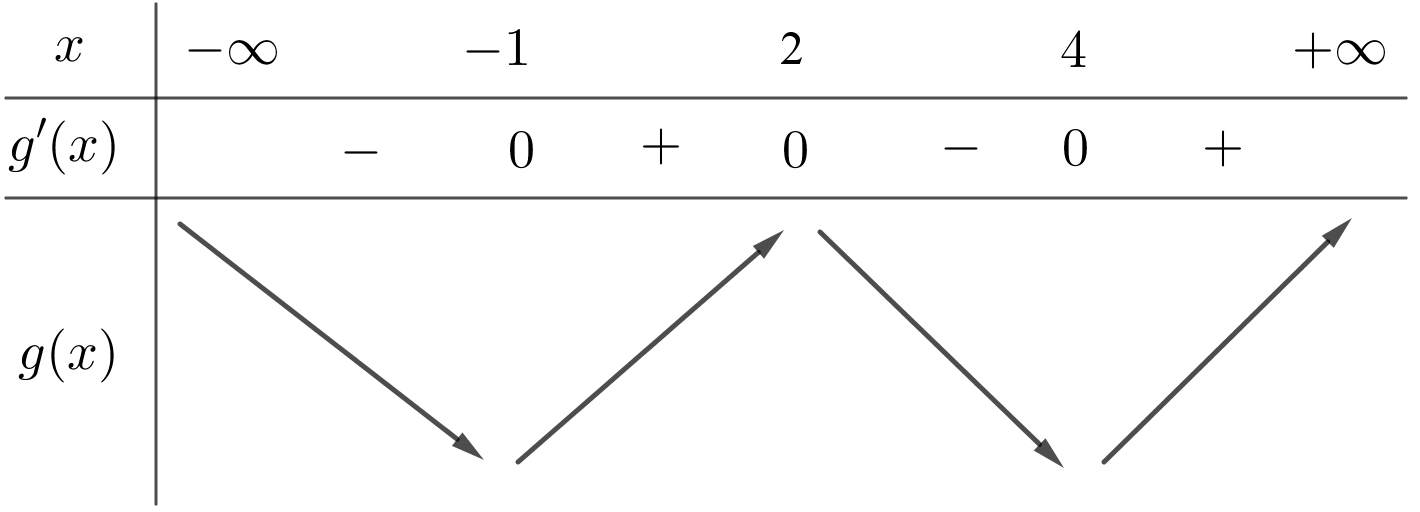 Cho hàm số (y = fleft( x right)) có đạo hàm (f'left( x right) = ,left( {{x^2} - 1} right)left( {x - 4} right)) với mọi (x in mathbb{R}). Hàm số (gleft( x right), = ,fleft( {3 - x} right)) có bao nhiêu điểm cực đại?</p> 2