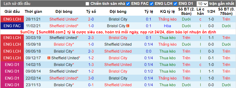 Thành tích đối đầu Bristol vs Sheffield