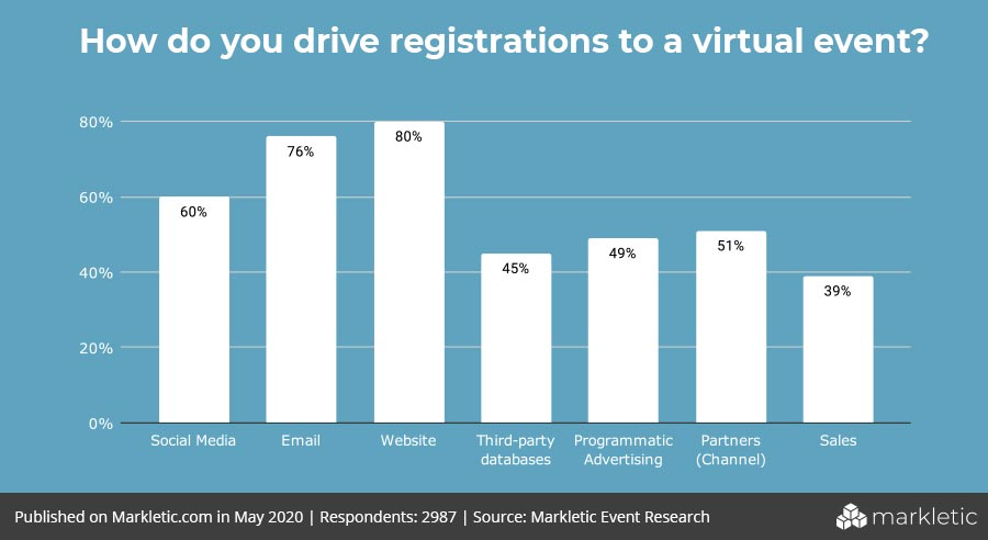 Graph showing different ways to drive registrations to virtual events.
