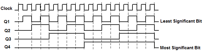 Image result for Timing Diagram for 3 bit synchronous UP counter