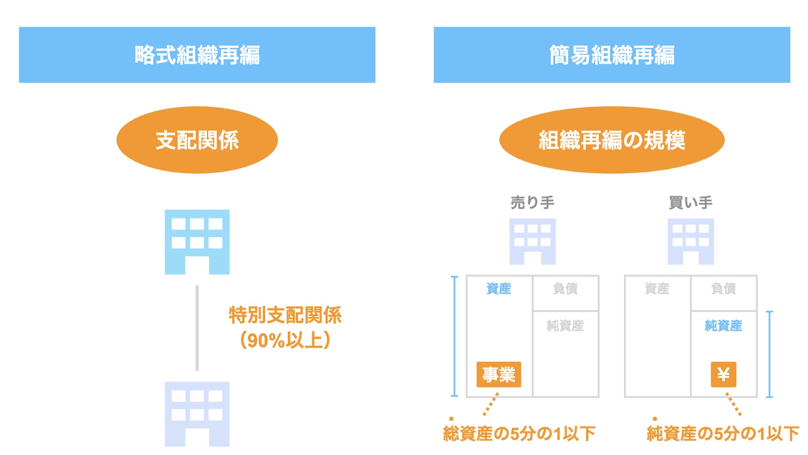 簡易組織再編との違い