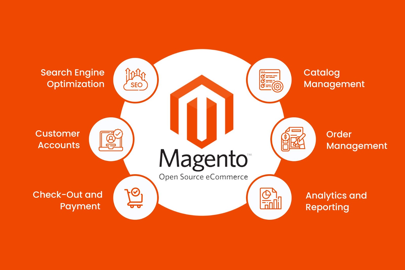 features of Magento eCommerce development