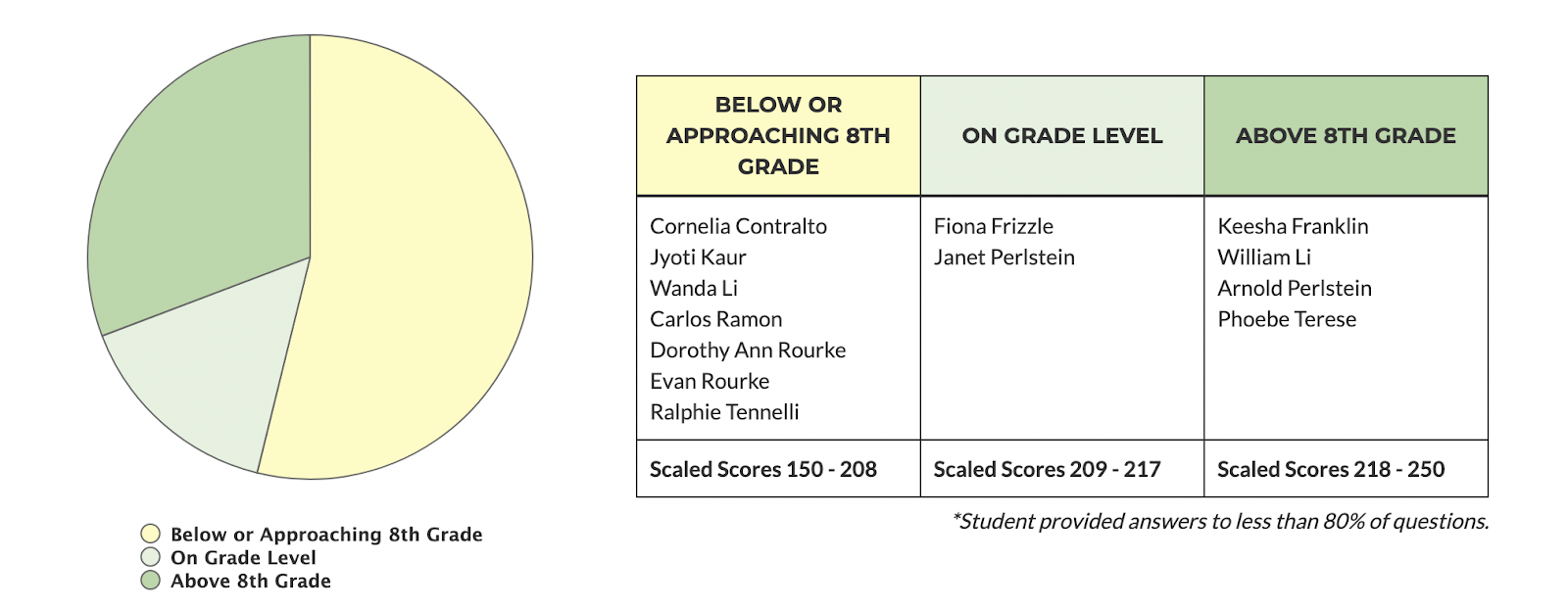 Screenshot of sample data breakdown from CommonLit