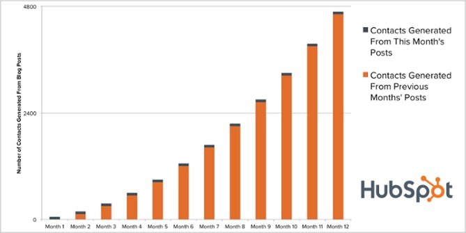 联系生成Hubspot Blogging