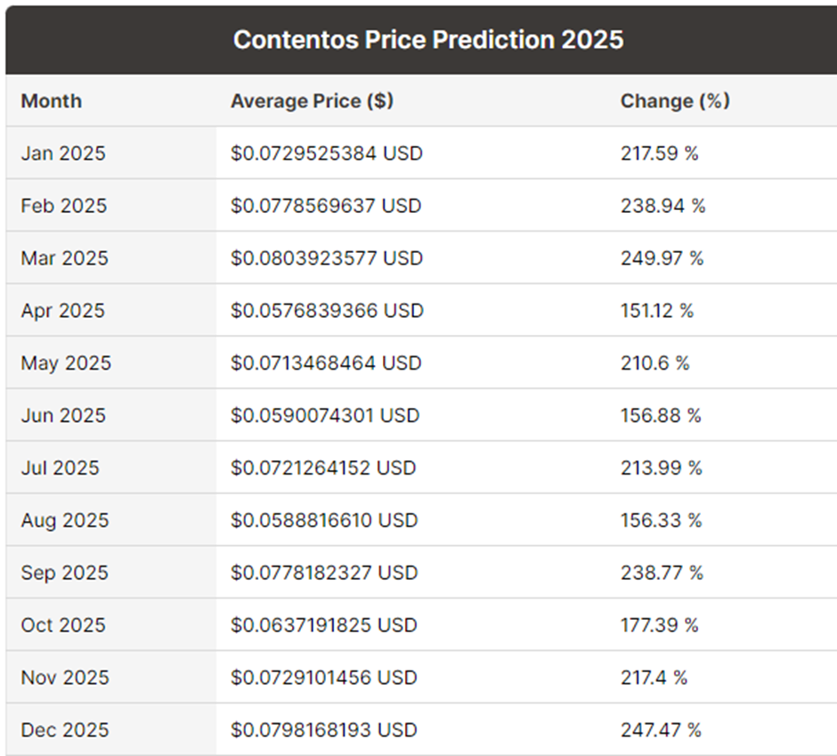 Contentos Price Prediction 2022-2030 7