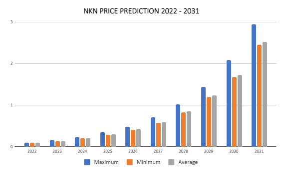 NKN Price Prediction 2022-2031: What Drives NKN Prices? 5