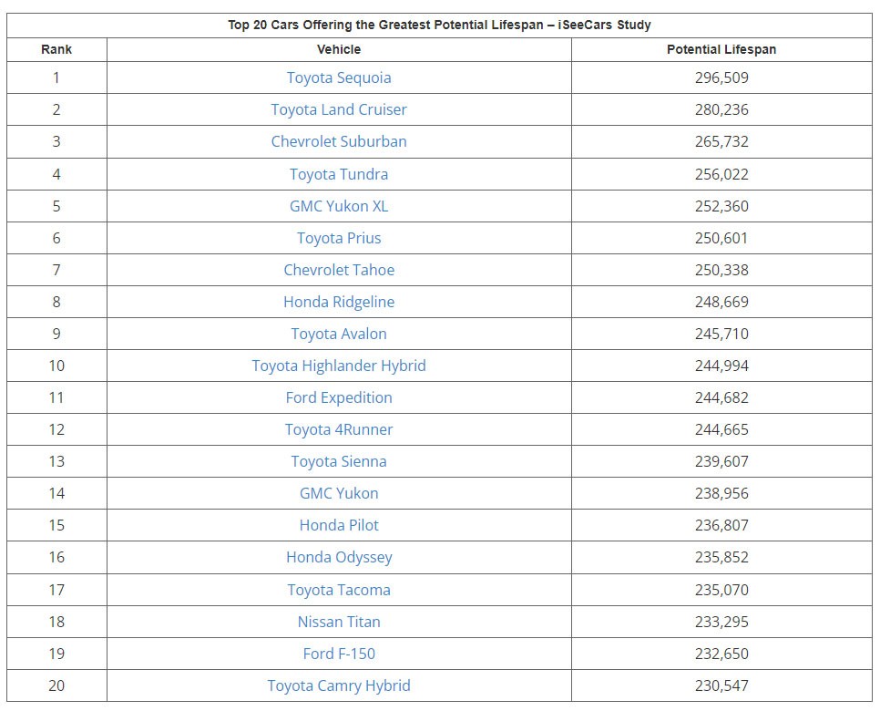 Toyota thống trị Top 20 xe bền bỉ nhất thế giới, chạy mãi không hỏng mileage-study-1.jpg