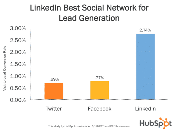 LinkedIn for lead generation