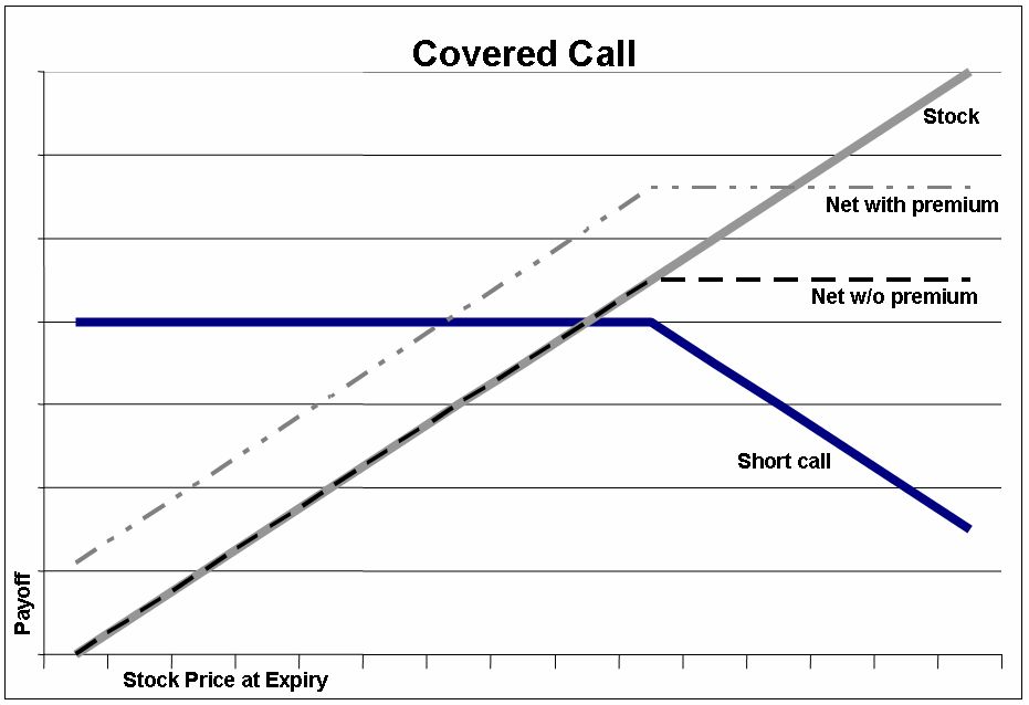 Option Trading Levels