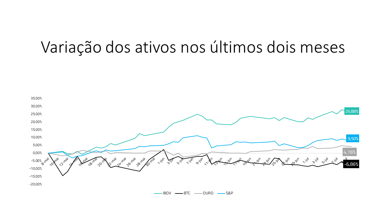 variação do ouro, sp500, ibov e bitcoin desde maio até hoje (julho/2020)