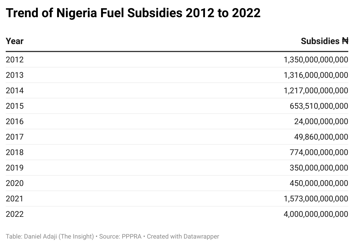C:\Users\USER\Downloads\UwhwR-trend-of-nigeria-fuel-subsidies-2012-to-2022(1).png