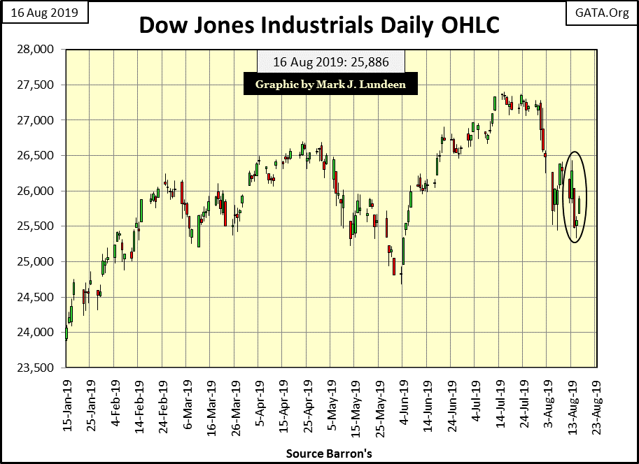 C:\Users\Owner\Documents\Financial Data Excel\Bear Market Race\Long Term Market Trends\Wk 613\Chart #2   DJIA OHLC.gif
