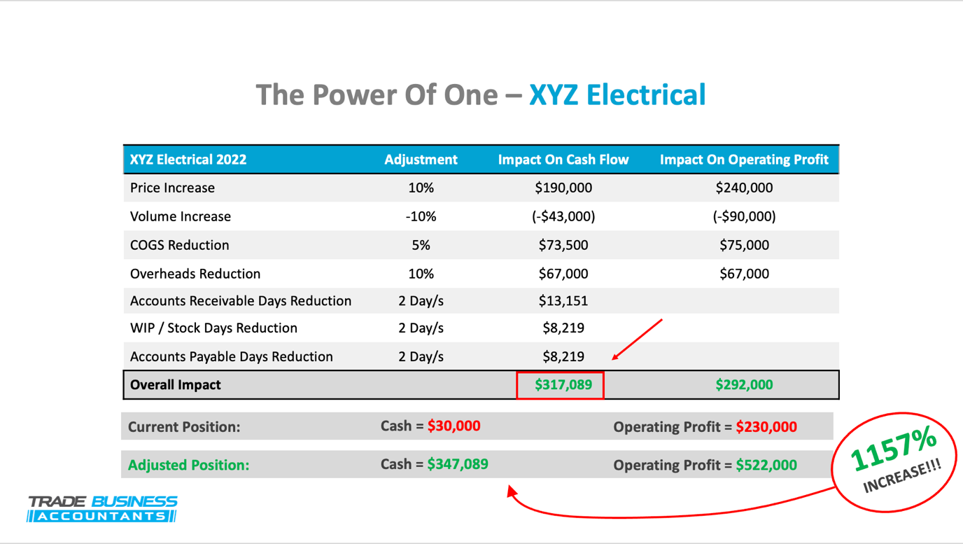images shows how using 7 key levers for XYZ Electrical increased their cash