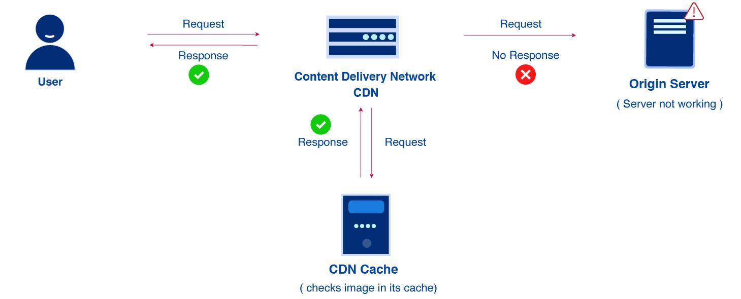 What is a Content Delivery Network (CDN) - A Beginner's Guide